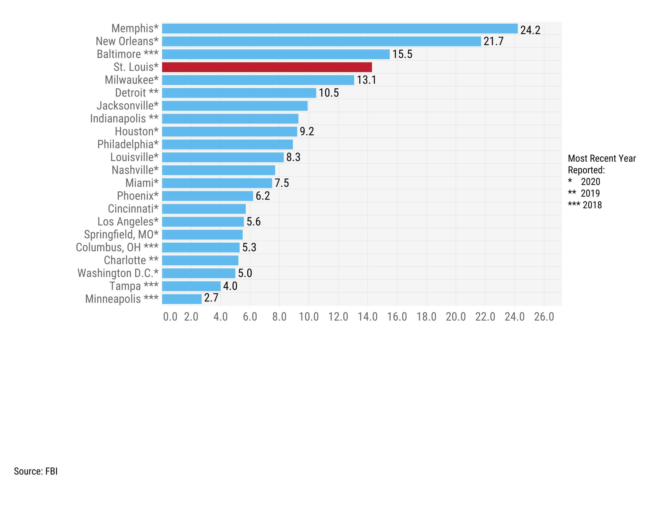 Homicide rate per 100,000 population by MSA showing St. Louis and peer cities using date from 2018 through 2020 depending on the most recent year reported in that city