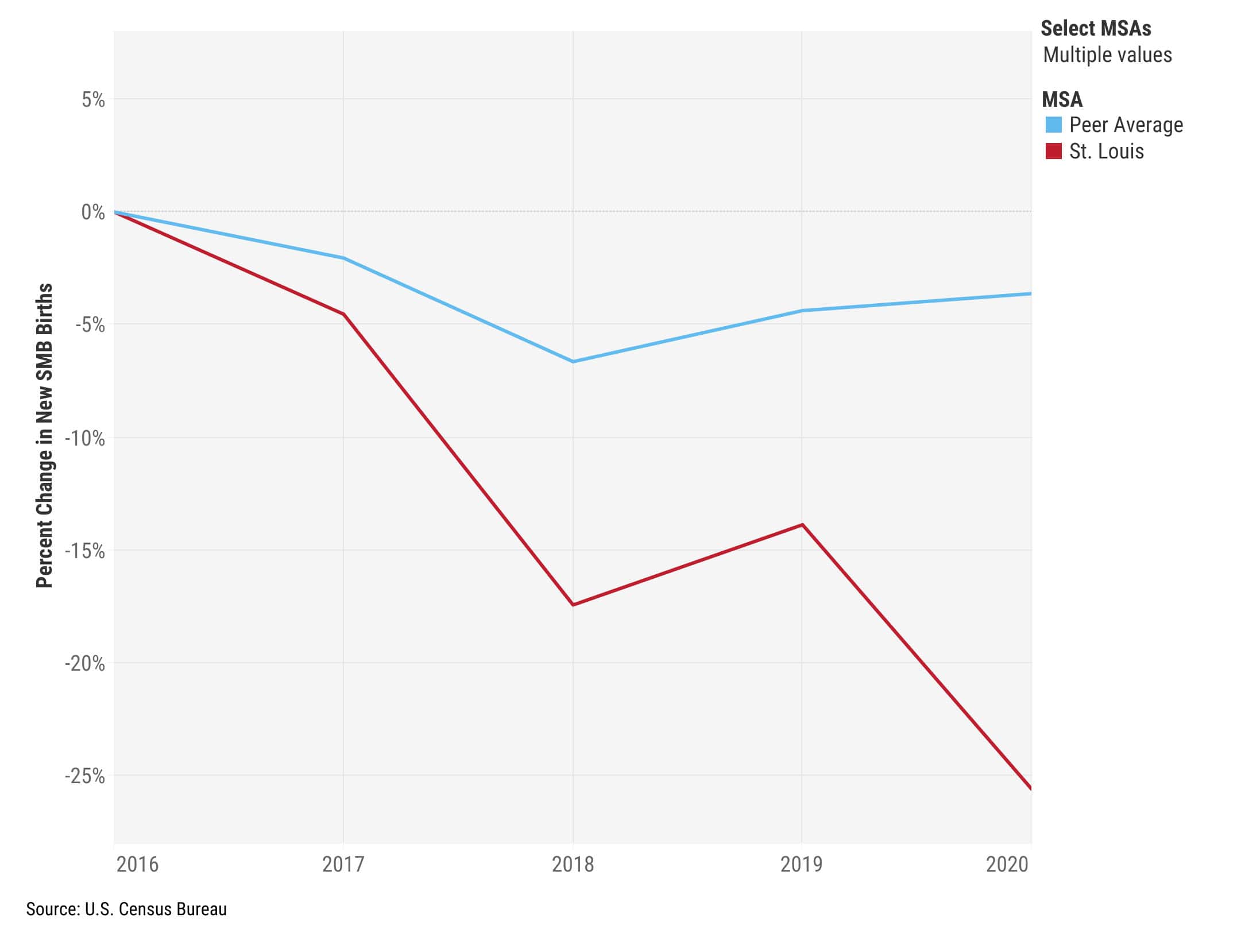 Percent change in new small and medium businesses firths by peer MSAs, shows St. Louis trend line of percent change compared to peer average from 2016-2020